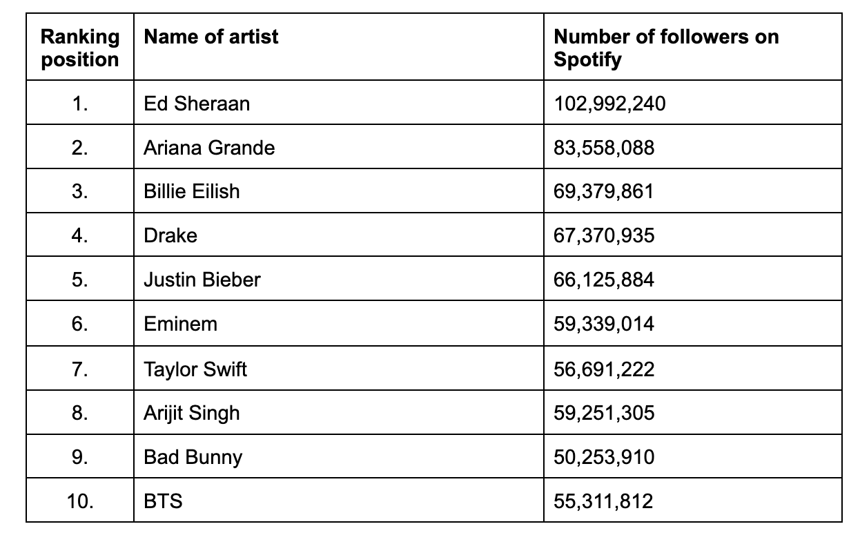 List of most followed artists on Spotify